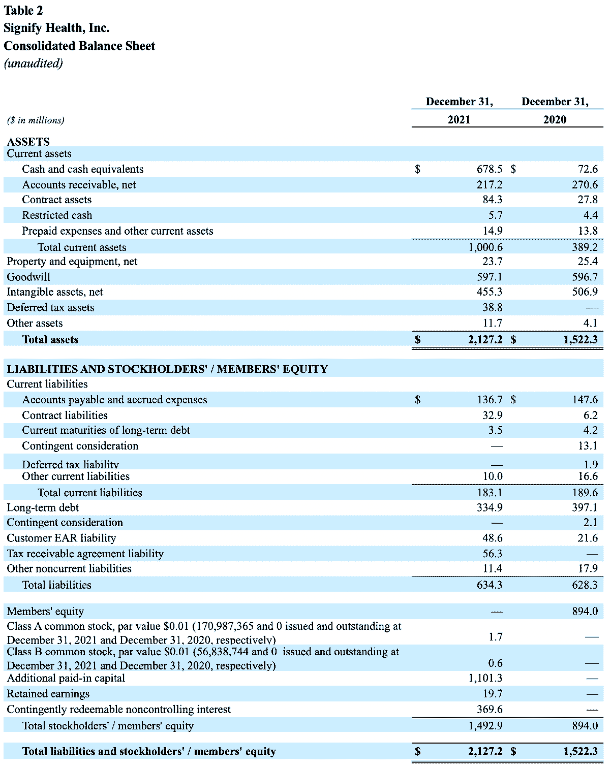 Signify Health Announces Fourth Quarter and Full Year 2021 Results ...